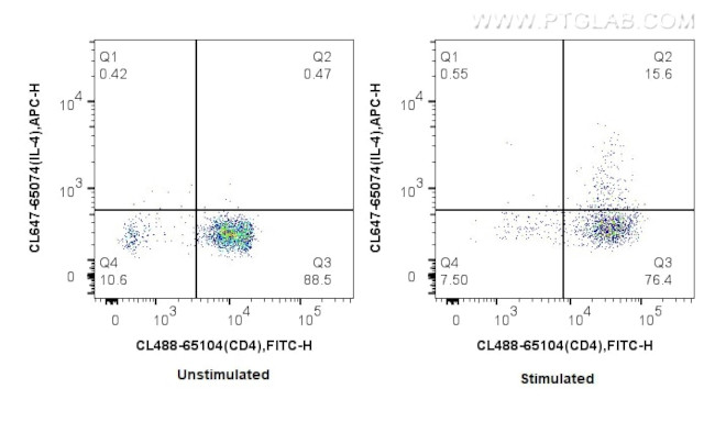 IL-4 Antibody in Flow Cytometry (Flow)