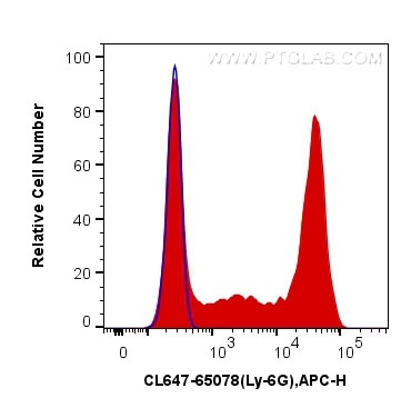 Ly-6G Antibody in Flow Cytometry (Flow)