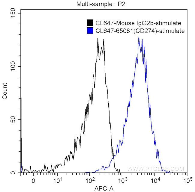 PD-L1 (B7-H1) Antibody in Flow Cytometry (Flow)