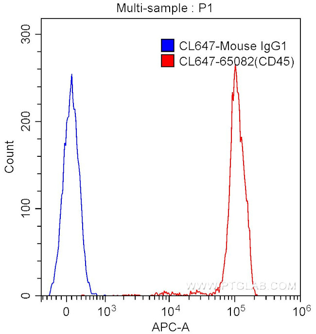 CD45 Antibody in Flow Cytometry (Flow)