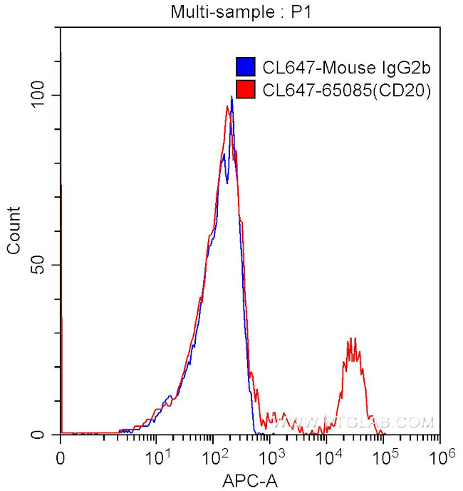 CD20 Antibody in Flow Cytometry (Flow)
