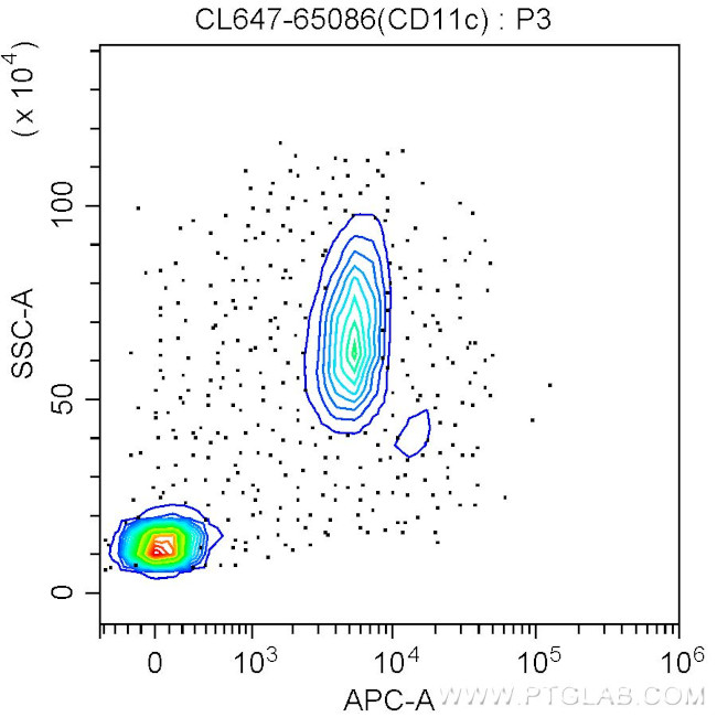 CD11c Antibody in Flow Cytometry (Flow)