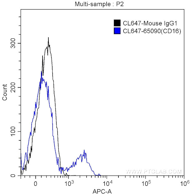 CD16 Antibody in Flow Cytometry (Flow)