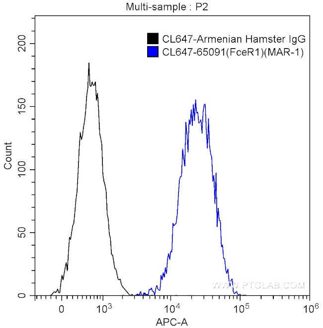 FceR1 Antibody in Flow Cytometry (Flow)