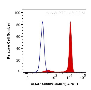 CD45.1 Antibody in Flow Cytometry (Flow)