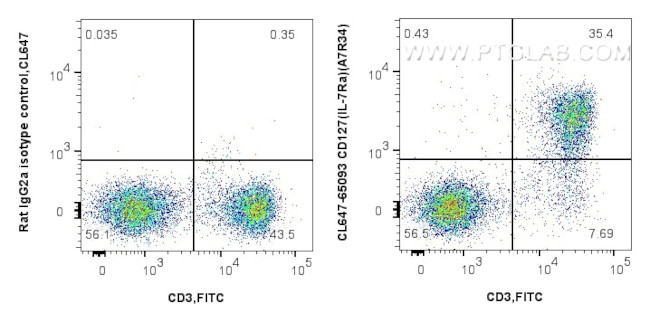 CD127 (IL-7Ra) Antibody in Flow Cytometry (Flow)
