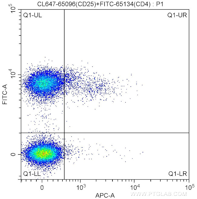 CD25 Antibody in Flow Cytometry (Flow)