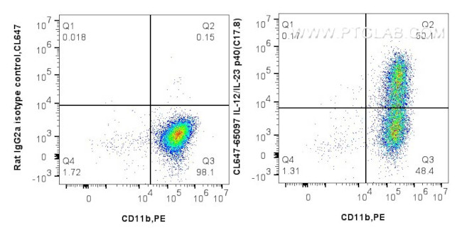 IL-12/IL-23 p40 Antibody in Flow Cytometry (Flow)