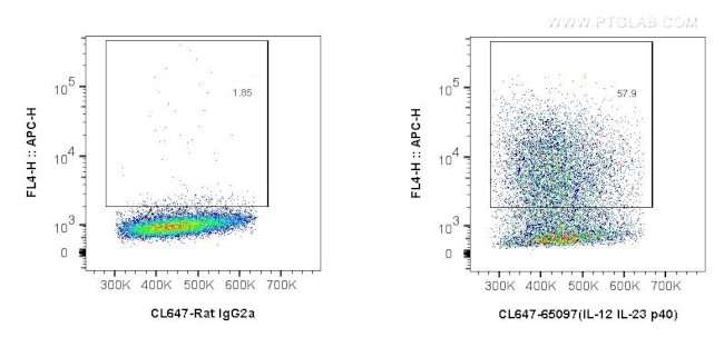 IL-12/IL-23 p40 Antibody in Flow Cytometry (Flow)