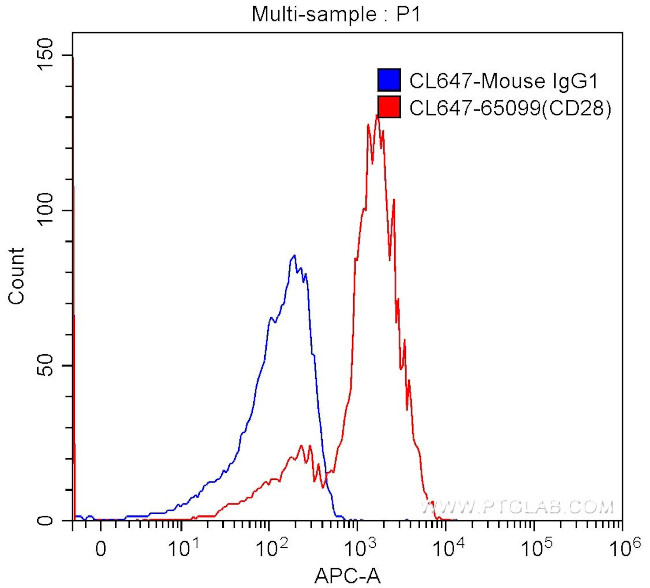 CD28 Antibody in Flow Cytometry (Flow)
