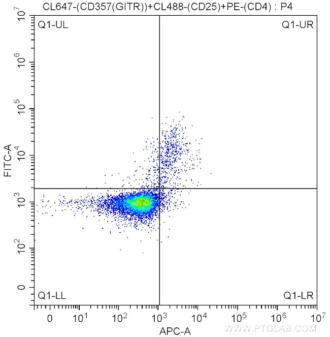CD357 (GITR) (DTA-1) Antibody in Flow Cytometry (Flow)