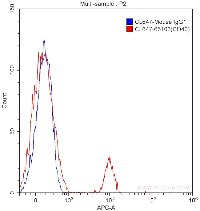 CD40 Antibody in Flow Cytometry (Flow)