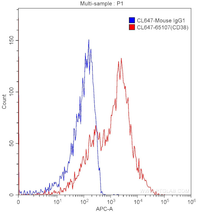 CD38 Antibody in Flow Cytometry (Flow)