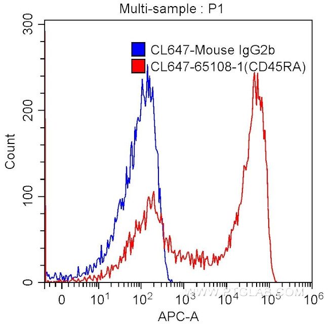 CD45RA Antibody in Flow Cytometry (Flow)