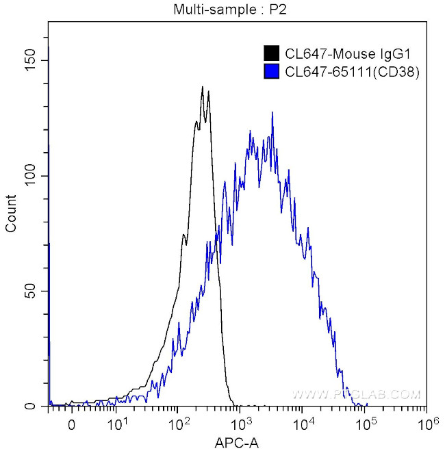 CD38 Antibody in Flow Cytometry (Flow)