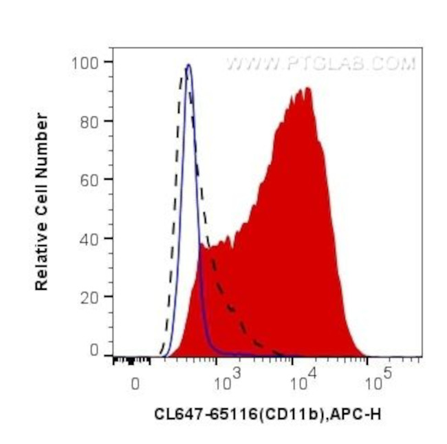 CD11b Antibody in Flow Cytometry (Flow)