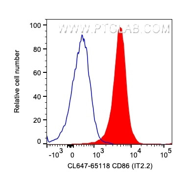 CD86 Antibody in Flow Cytometry (Flow)