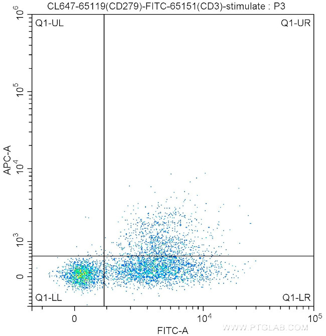 CD279 (PD-1) Antibody in Flow Cytometry (Flow)