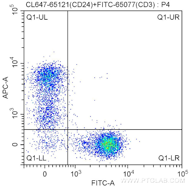 CD24 Antibody in Flow Cytometry (Flow)