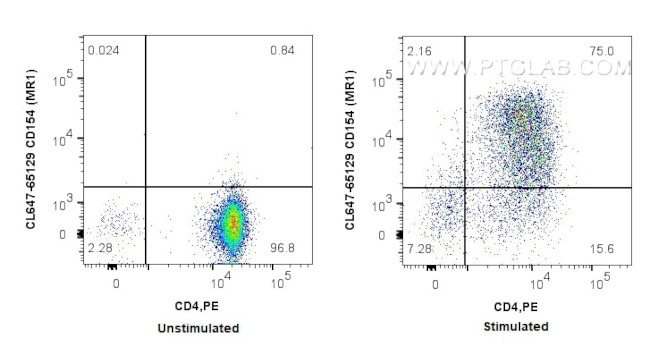 CD40L/CD154 Antibody in Flow Cytometry (Flow)