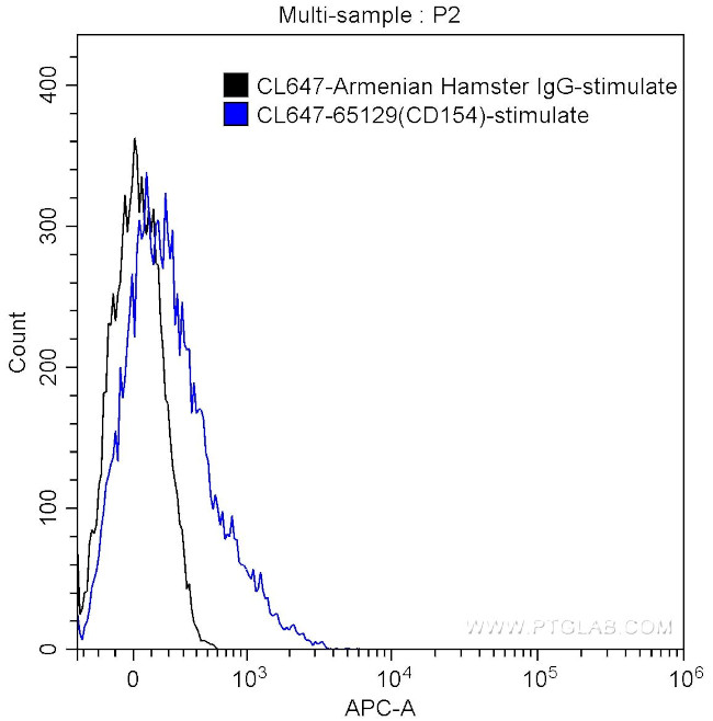 CD154 Antibody in Flow Cytometry (Flow)