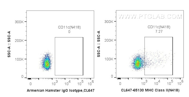 CD11c Antibody in Flow Cytometry (Flow)