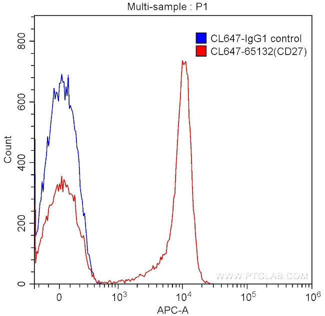 CD27 Antibody in Flow Cytometry (Flow)