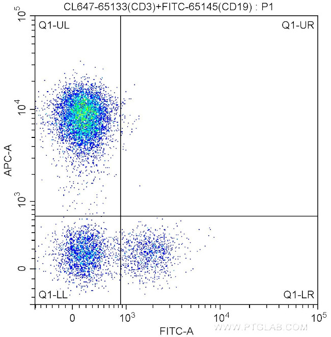 CD3 Antibody in Flow Cytometry (Flow)