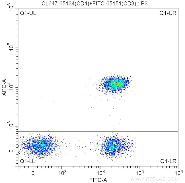 CD4 Antibody in Flow Cytometry (Flow)