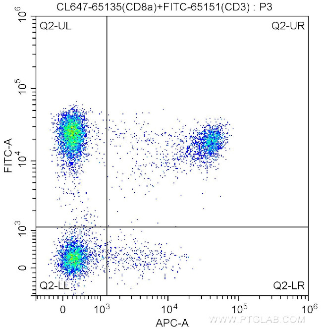 CD8a Antibody in Flow Cytometry (Flow)