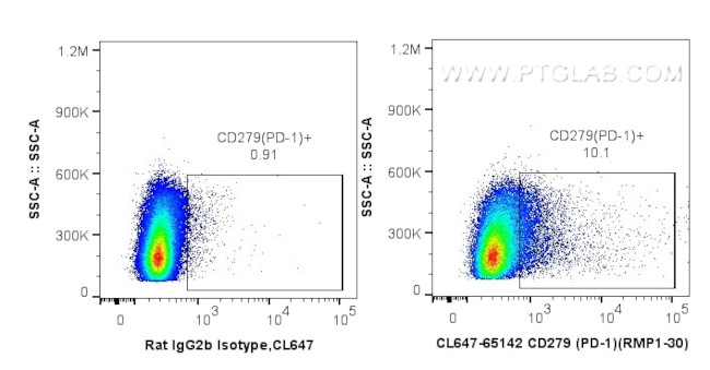 CD279 (PD-1) Antibody in Flow Cytometry (Flow)