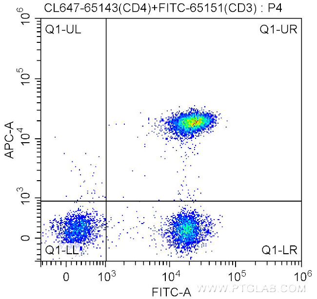 CD4 Antibody in Flow Cytometry (Flow)