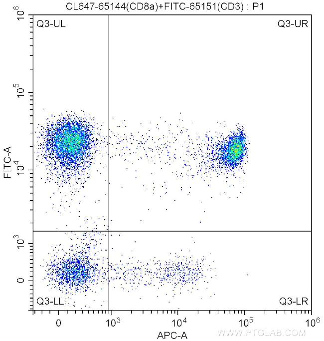 CD8a Antibody in Flow Cytometry (Flow)