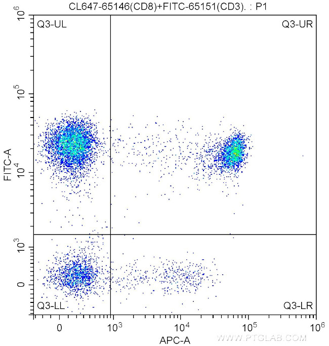 CD8 Antibody in Flow Cytometry (Flow)