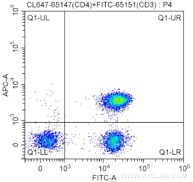 CD4 Antibody in Flow Cytometry (Flow)