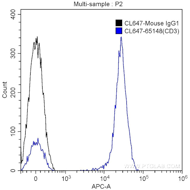 CD3 Antibody in Flow Cytometry (Flow)