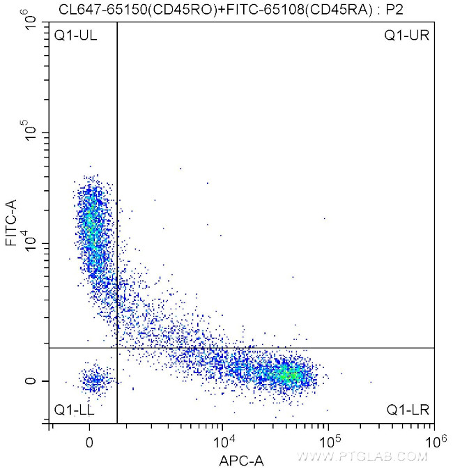CD45RO Antibody in Flow Cytometry (Flow)