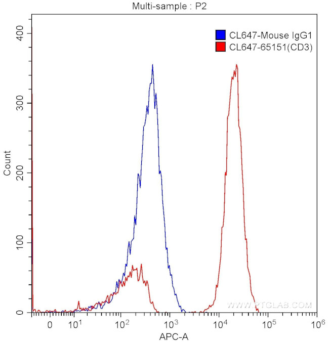 CD3 Antibody in Flow Cytometry (Flow)