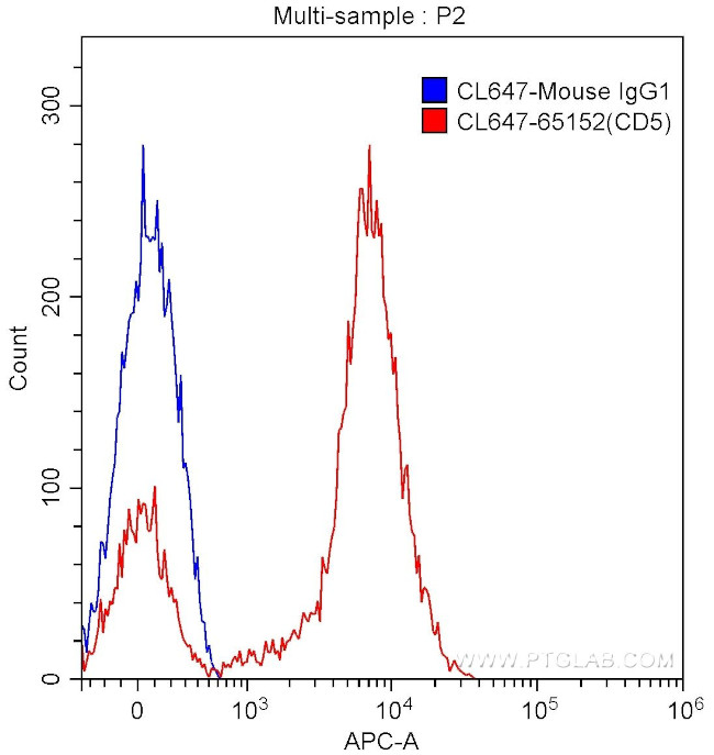 CD5 Antibody in Flow Cytometry (Flow)
