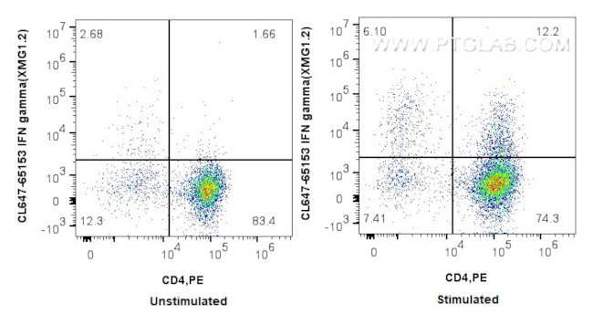 IFN-gamma Antibody in Flow Cytometry (Flow)