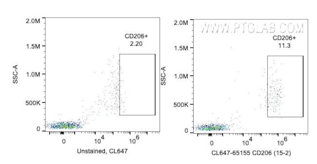 CD206 Antibody in Flow Cytometry (Flow)