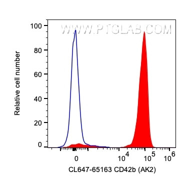 CD42b Antibody in Flow Cytometry (Flow)
