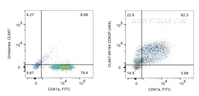 CD62P Antibody in Flow Cytometry (Flow)