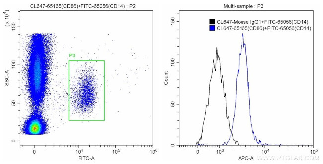 CD86 Antibody in Flow Cytometry (Flow)