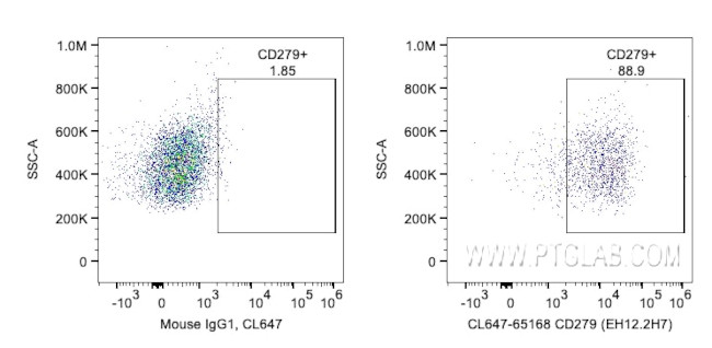 CD279 Antibody in Flow Cytometry (Flow)
