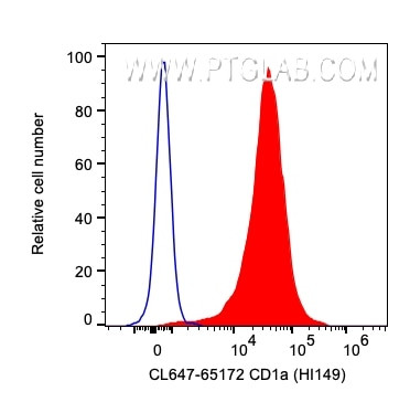 CD1a Antibody in Flow Cytometry (Flow)