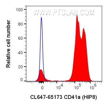 CD41a Antibody in Flow Cytometry (Flow)