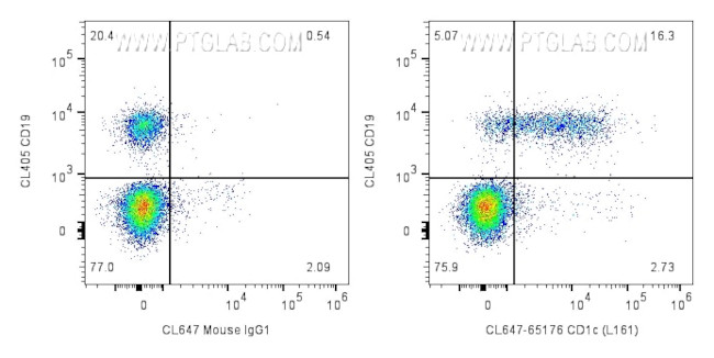 CD1c Antibody in Flow Cytometry (Flow)