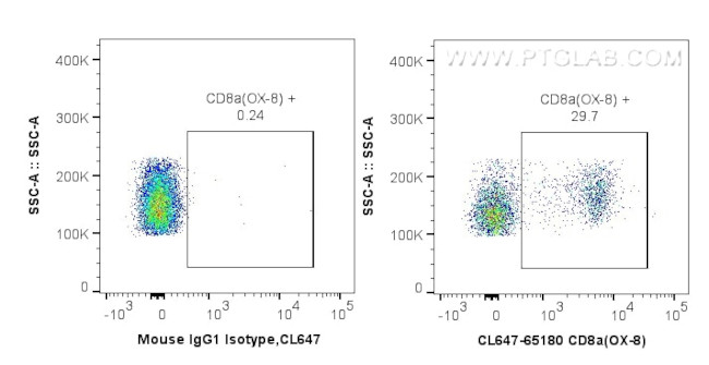 CD8a Antibody in Flow Cytometry (Flow)