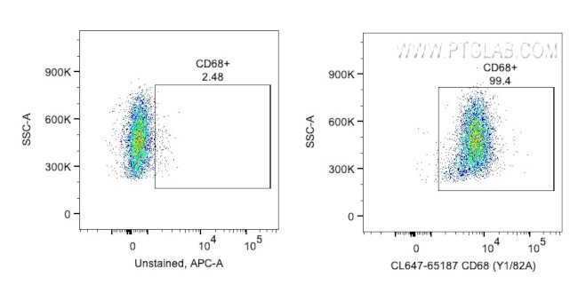 CD68 Antibody in Flow Cytometry (Flow)